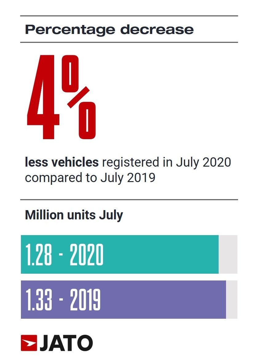 Registrace elektromobilů v Evropě za červenec