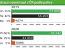 Registrace nových aut v ČR podle paliva