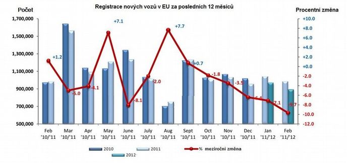 Registrace nových aut v EU