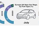 Registrace nových automobilů v Evropě