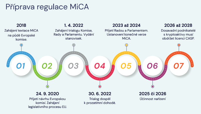 Očekávaný harmonogram MiCA