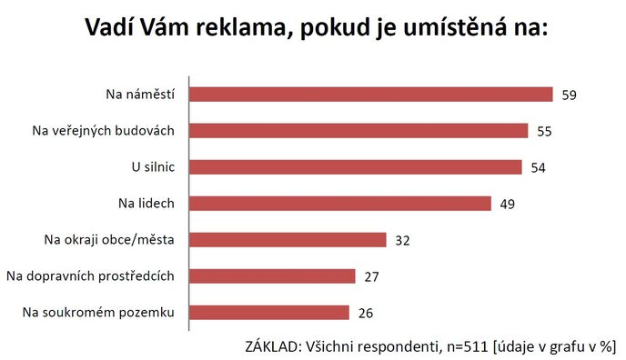 Kde vám vadí reklama?