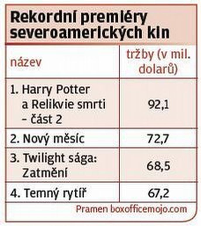 rekordní premiéry severoamerických kin