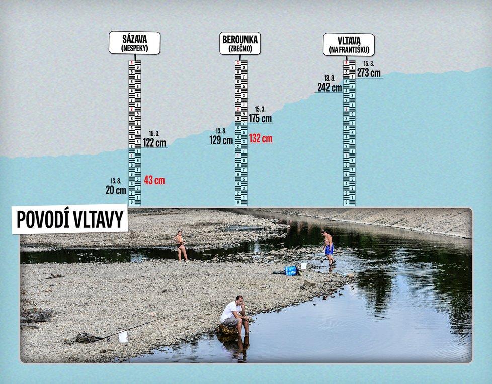 Hladina vybraných řek v povodí Vltavy. Červená čísla znázorňují hranici sucha, u Vltavy v tomto úseku se tento údaj neuvádí.