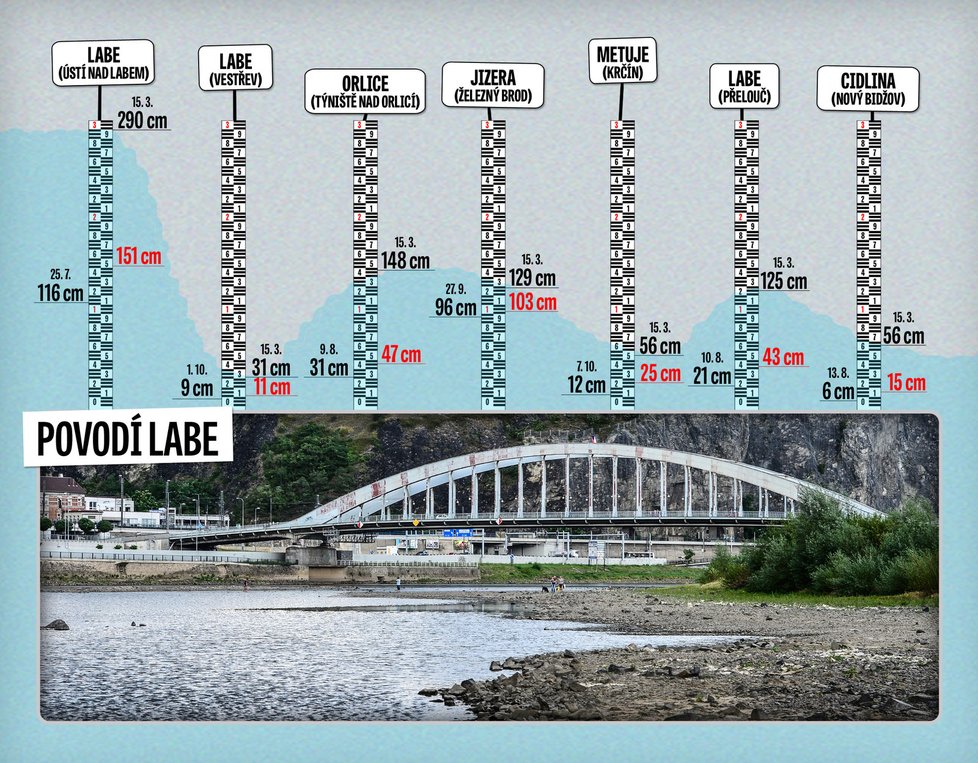 Hladina vybraných řek v povodí Labe. Červená čísla znázorňují hranici sucha.