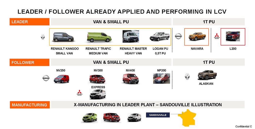 Business model Aliance Renault Nissan Mitsubishi