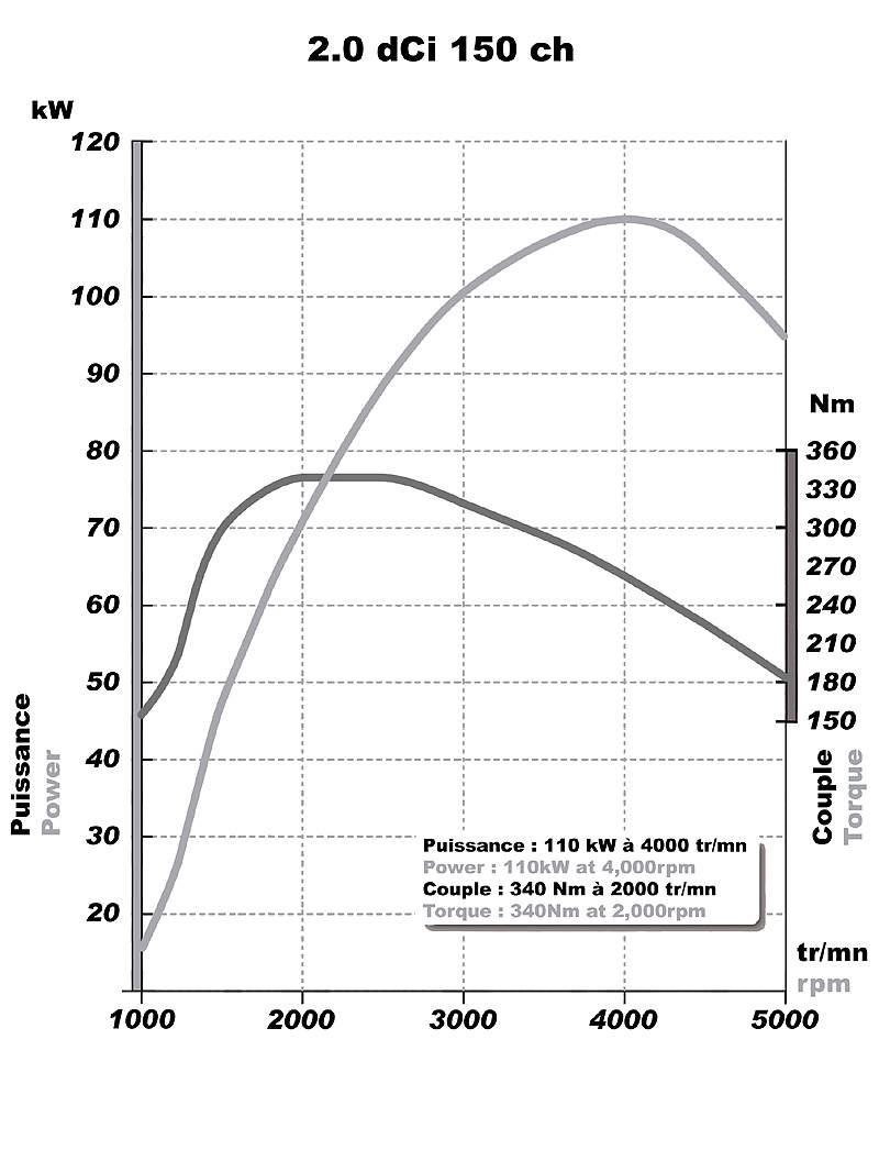 2,0 dCi