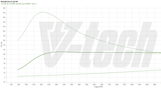 Renault ZOE Renault ZOE