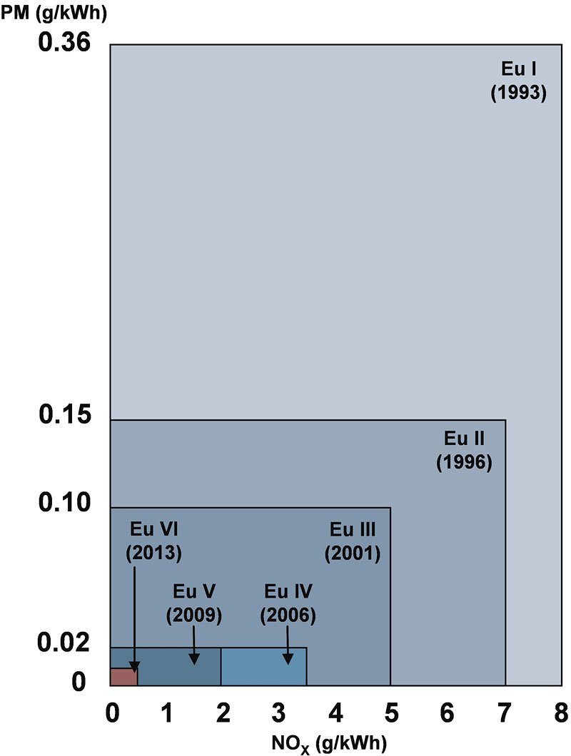 Nutnost filtrů pevných částic způsobila emisní norma Euro IV