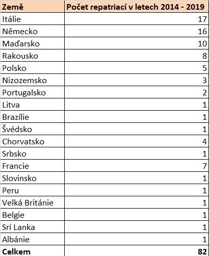 Počet repatriací v uplynulých letech