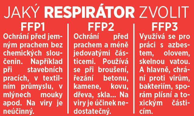 Jaký respirátor zvolit?