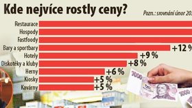 Kde nejvíce rostly ceny?