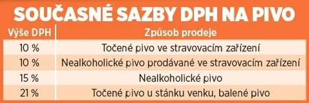 Současné sazby DPH na pivo