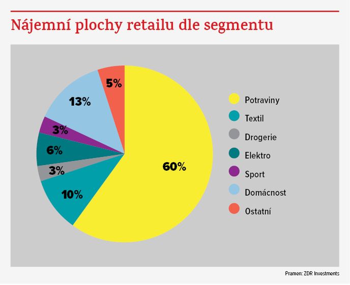 Retailové portfolio ZDR Investments