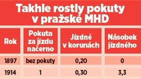 Takhle rostly pokuty v pražské MHD