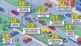 Data z průzkumu Nadace VINCI Autoroute o českých řidičích. (2026)