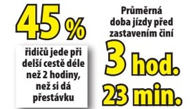 Data z průzkumu Nadace VINCI Autoroute o českých řidičích. (2026)