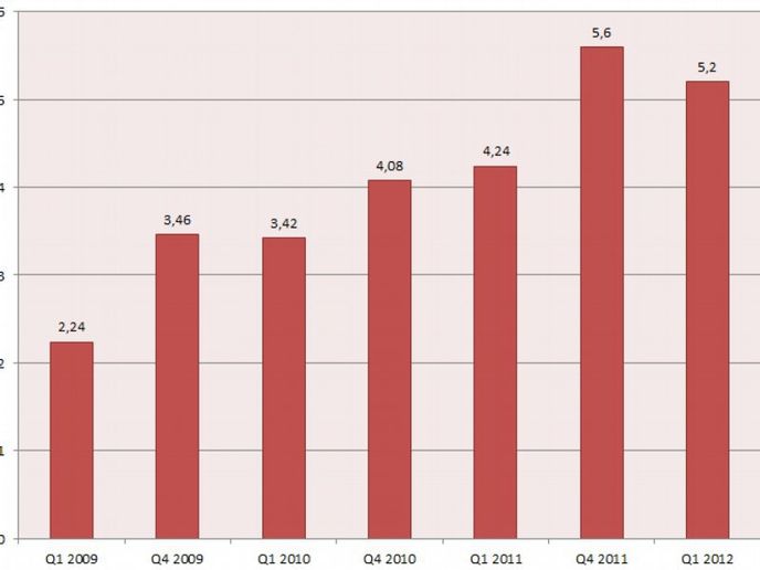 RIM v posledních letech zvyšoval příjmy, ale také zmatky. Údaje jsou v miliardách dolarů.