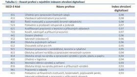 Tabulka prací, které zastane v budoucnu pravděpodobně robot.