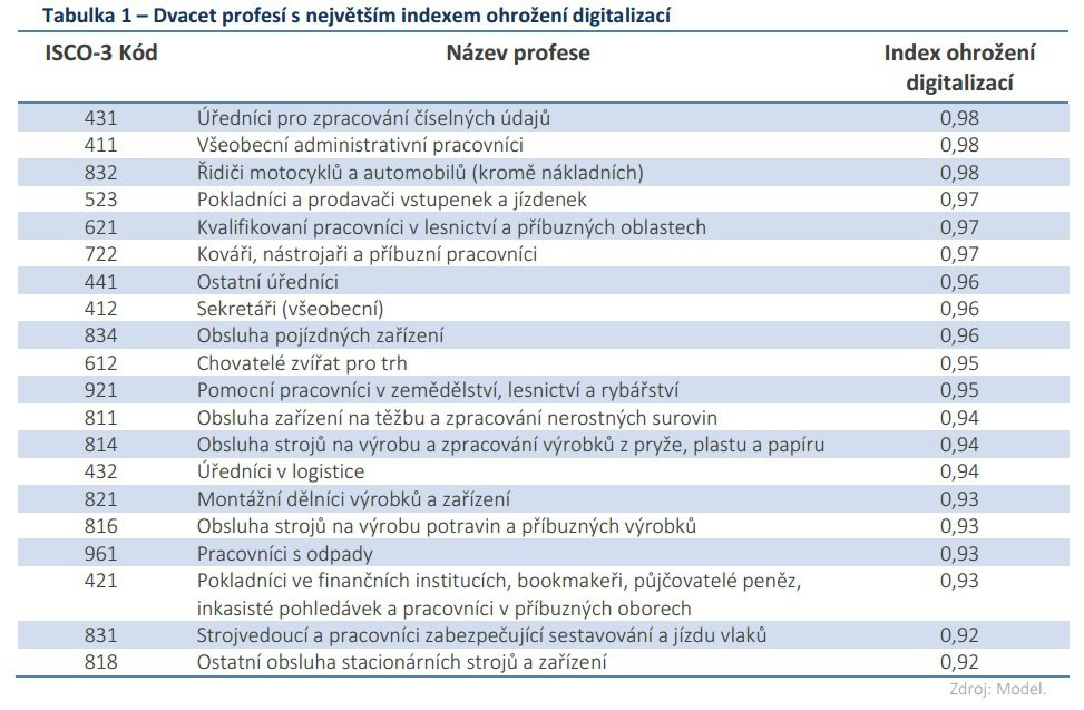 Tabulka prací, které zastane v budoucnu pravděpodobně robot.