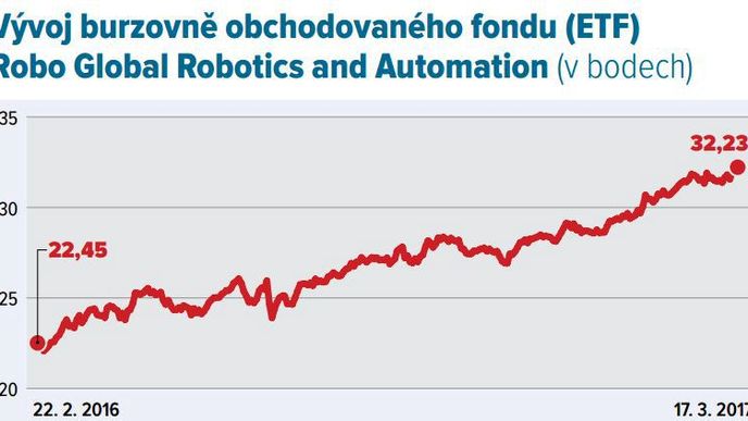 Vývoj burzovně obchodovaného fondu (ETF) Robo Global Robotics and Automation (v bodech)