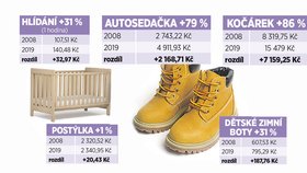 Rodiče nedostali za 11 let „přidáno“. Oproti roku 2008 však vše zdražilo