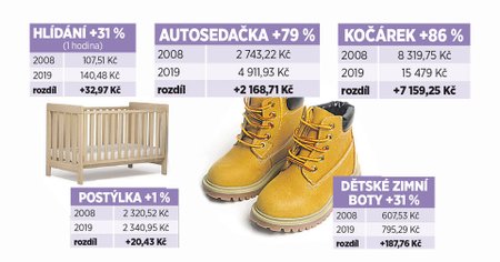 Rodiče nedostali za 11 let „přidáno“. Oproti roku 2008 však vše zdražilo.