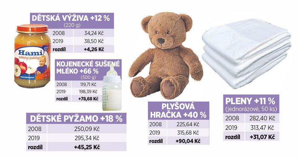 Rodiče nedostali za 11 let &#34;přidáno&#34;. Oproti roku 2008 však vše zdražilo