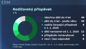 Češi chtějí navýšit rodičovský příspěvek: Průzkum TS Kantar pro Českou televizi