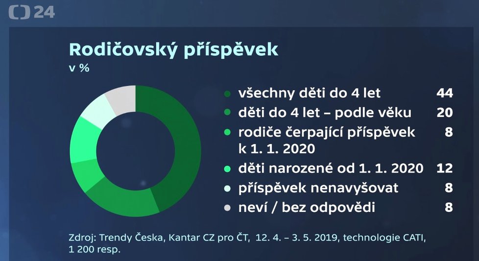 Češi chtějí navýšit rodičovský příspěvek: Průzkum TS Kantar pro Českou televizi