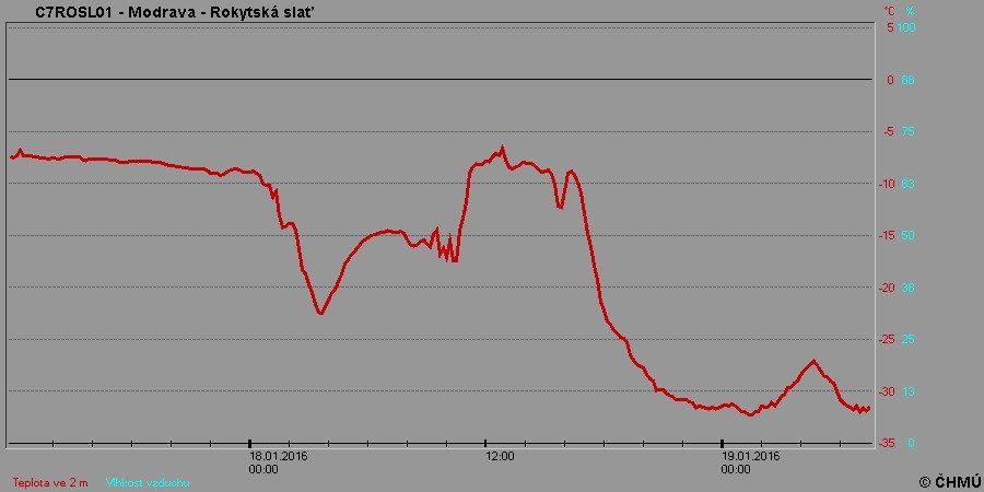 Vývoj teploty v Rokytské Slati na Šumavě