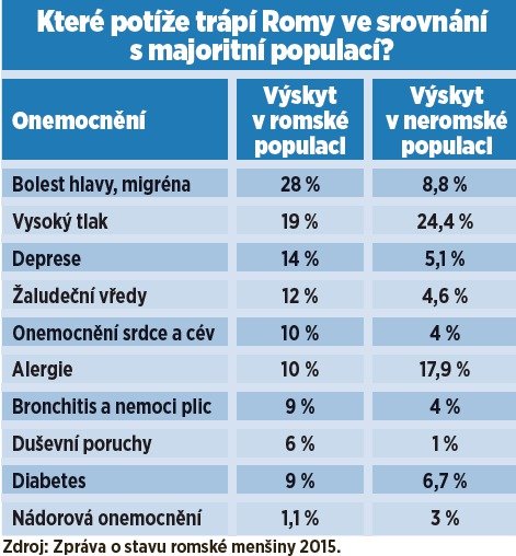 Které potíže trápí Romy ve srovnání s majoritní populací?