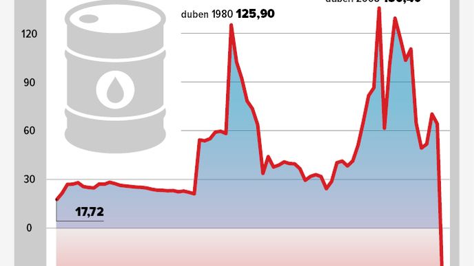 Historický vývoj cen ropy WTI