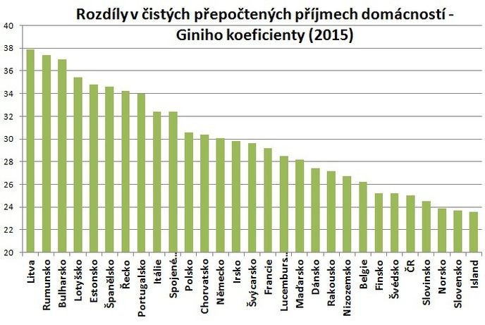 Na rozdíl od prvního grafu ukazují tyto Giniho koeficienty rozdílnost čistých příjmů domácností - tady se ukazuje, že rozdíly v příjmech českých domácností snižují jiné příjmy než výdělky