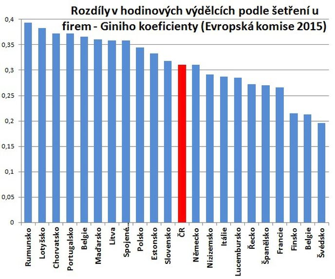 Giniho koeficient udává míru rozdílnosti. Nula představuje absolutní rovnost. Čím vyšší číslo, tím vyšší nerovnost. Česko je zhruba uprostřed