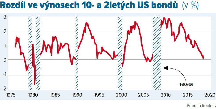 Rozdíl ve výnosech 10- a 2letých US bondů (v %)