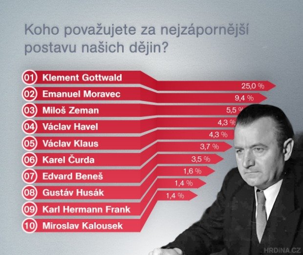 Žebříček podle hlasování na webu Hrdina.cz