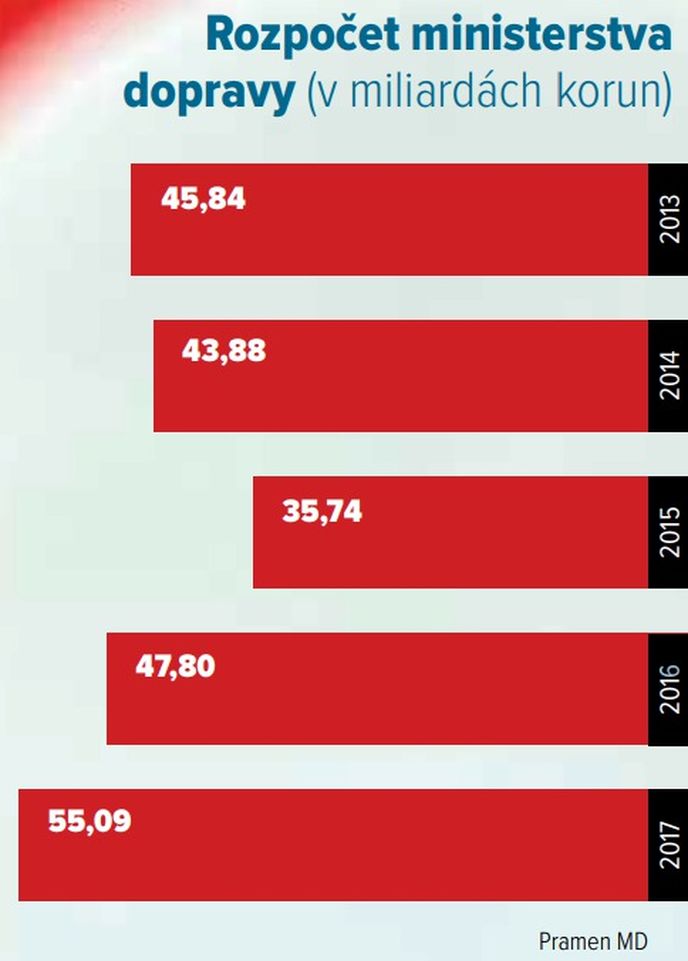 Rozpočet ministerstva dopravy (v miliardách korun)