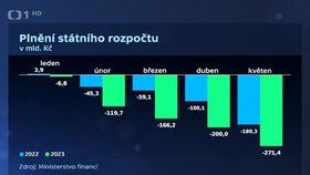 Graf z Otázek Václava Moravce: Schodek za květen 2023 klesl na 271,4 milird Kč.