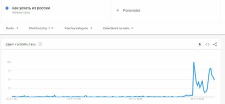 "Jak odjet z Ruska" najednou Rusové začali googlit.