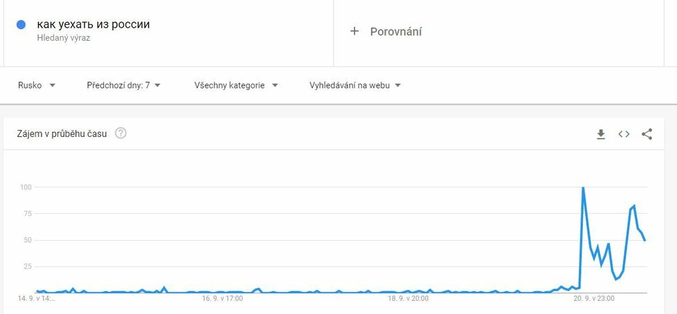 „Jak odjet z Ruska“, to najednou Rusové začali googlit.