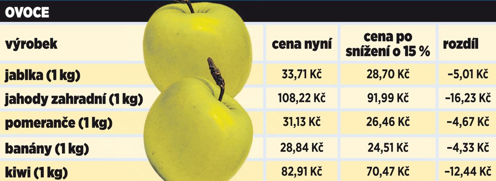 Potraviny, které zlevní po ruských sankcích.