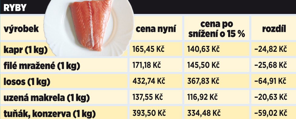 Potraviny, které zlevní po ruských sankcích.