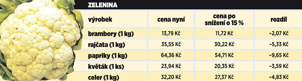 Potraviny, které zlevní po ruských sankcích.