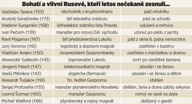 Záhadné smrti ruských vlivných osob