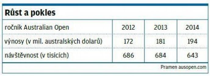 Růst a pokles: čísla Australian Open