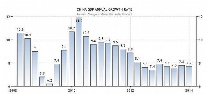 Růst čínského HDP