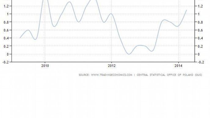 Růst HDP Polsko