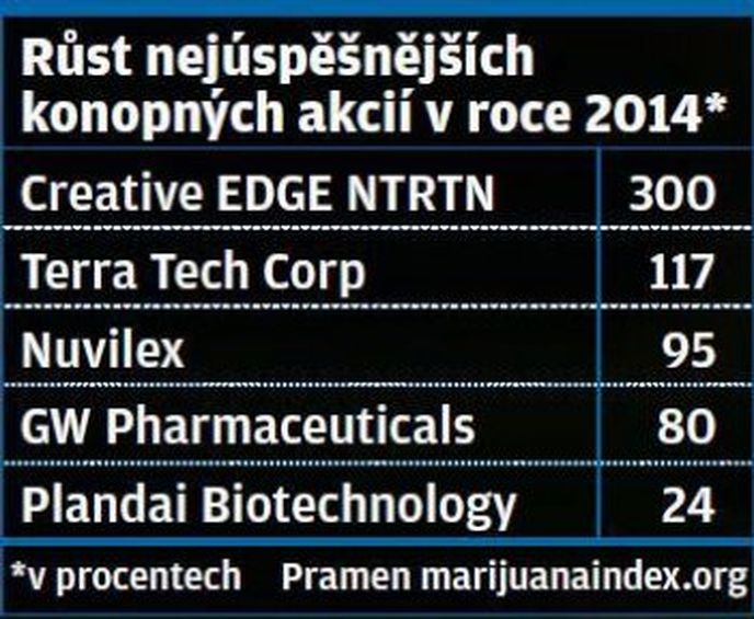 Růst nejúspěšnějších konopných akcií v roce 2014