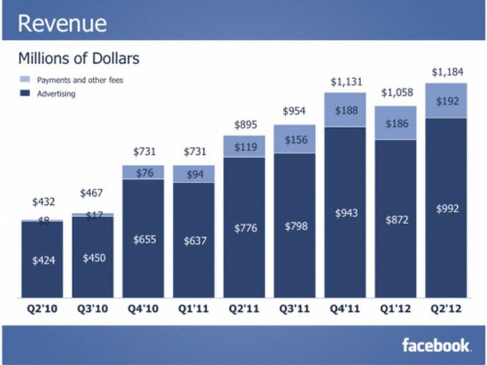 Růst příjmů Facebook zpomaluje. Růst příjmů Facebook zpomaluje.